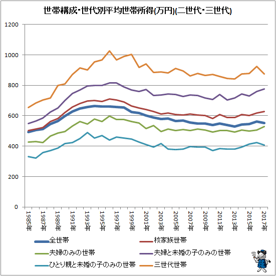 ↑ 世帯構成世代別平均世帯所得(万円)(二世代・三世代)