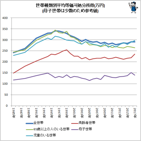 ↑ 世帯種類別平均等価可処分所得(万円)(母子世帯は少数のため参考値)
