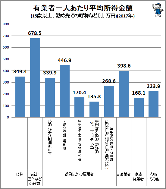 ↑ 有業者一人あたり平均所得金額(15歳以上、勤め先での呼称など別、万円)(2017年)