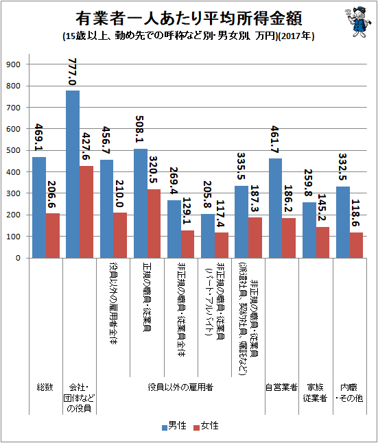 ↑ 有業者一人あたり平均所得金額(15歳以上、勤め先での呼称など別・男女別、万円)(2017年)
