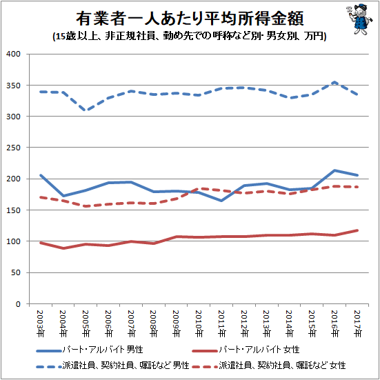 ↑ 有業者一人あたり平均所得金額(15歳以上、非正規社員、勤め先での呼称など別・男女別、万円)