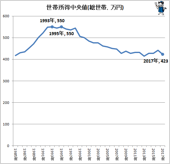 ↑ 世帯所得中央値(総世帯、万円)