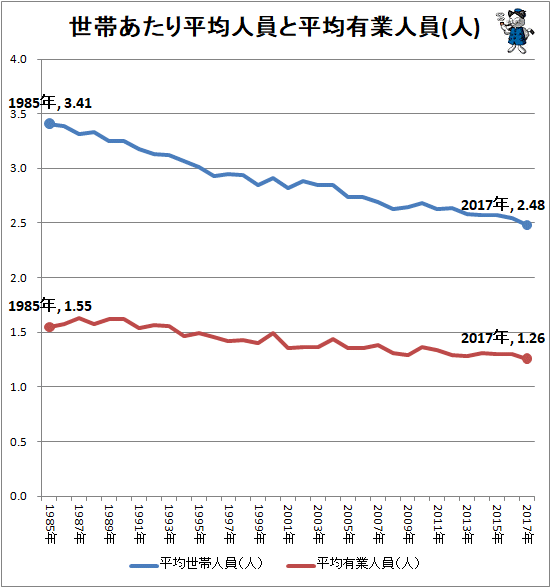 ↑ 世帯あたり平均人員と平均有業人員(人)