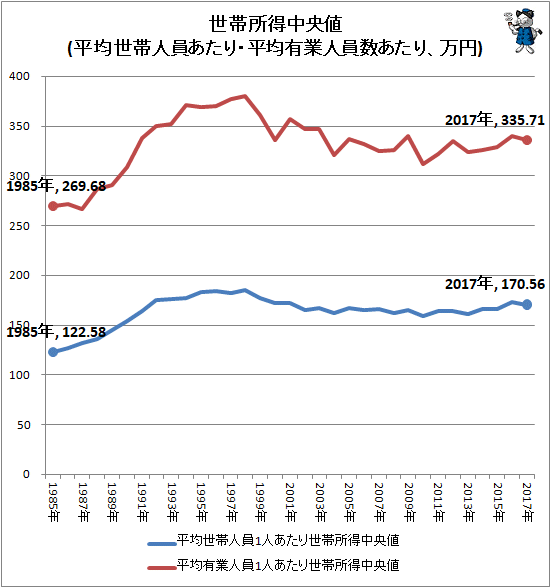 ↑ 世帯所得中央値(平均世帯人員あたり・平均有業人員数あたり、万円)