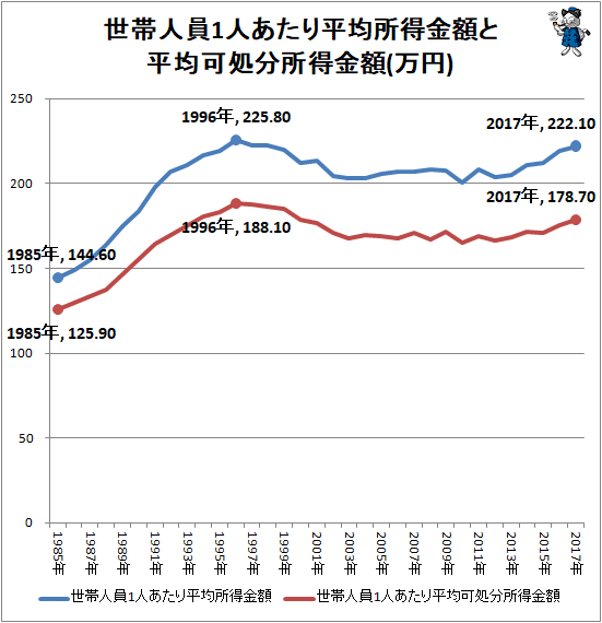↑ 世帯人員1人あたり平均所得金額と平均可処分所得金額(万円)