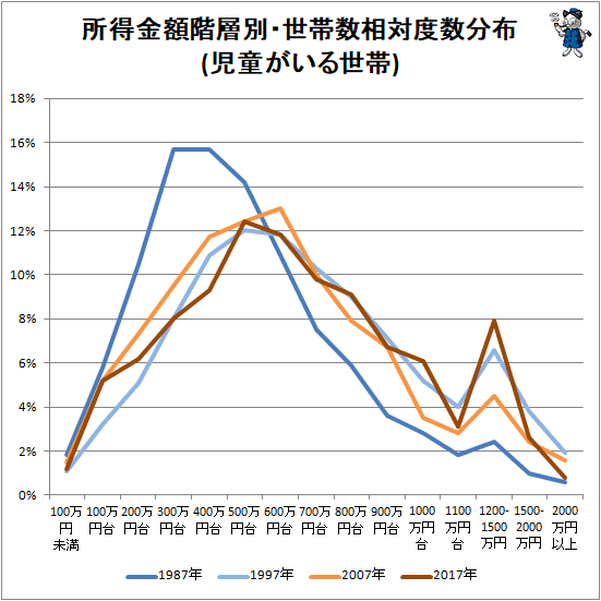 ↑ 所得金額階層別・世帯数相対度数分布(児童がいる世帯)