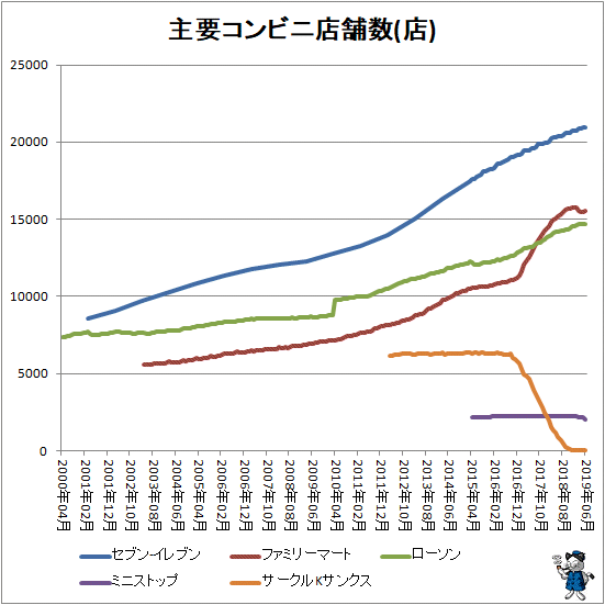 ↑ 主要コンビニ店舗数推移(店)