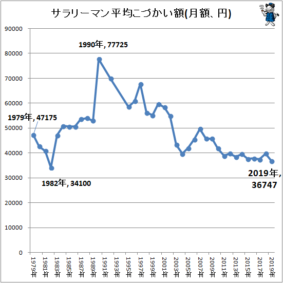 ↑ サラリーマン平均こづかい額(月額、円)