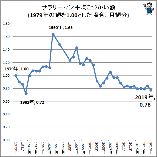 ↑ サラリーマン平均こづかい額(1979年の額を1.00とした場合、月額分)