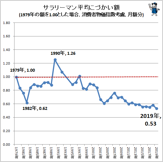 ↑ サラリーマン平均こづかい額(1979年の額を1.00とした場合、消費者物価指数考慮、月額分)