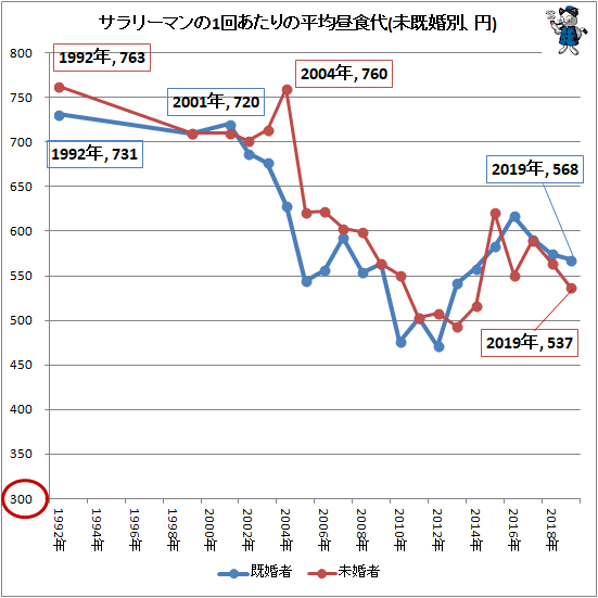 ↑ サラリーマンの1回あたりの平均昼食代(未既婚別、円)