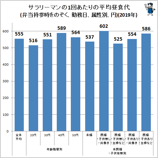 ↑ サラリーマンの1回あたりの平均昼食代(弁当持参時をのぞく、勤務日、属性別、円)(2019年)(再録)