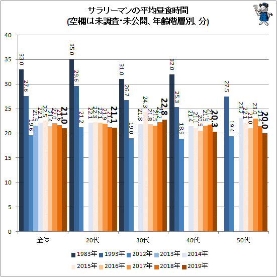 ↑ サラリーマンの平均昼食時間(空欄は未調査・未公開、年齢階層別、分)