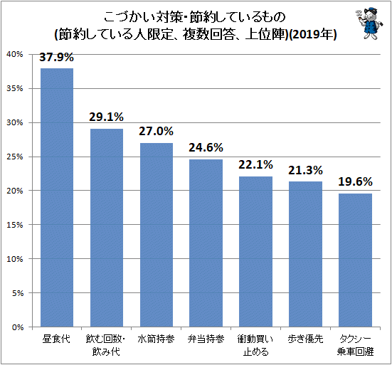 ↑ こづかい対策・節約しているもの(節約している人限定、複数回答、上位陣)(2019年)