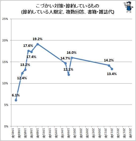 ↑ こづかい対策・節約しているもの(節約している人限定、複数回答、書籍・雑誌代)