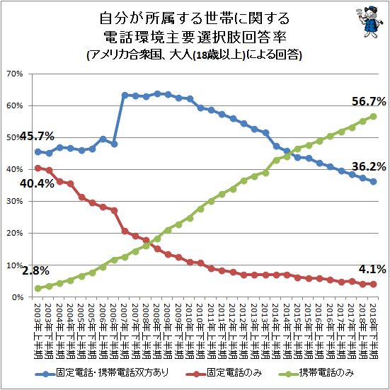 ↑ 自分が所属する世帯に関する電話環境主要選択肢回答率(アメリカ合衆国、大人(18歳以上)による回答)