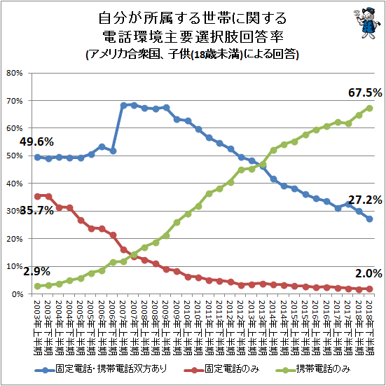 ↑ 自分が所属する世帯に関する電話環境主要選択肢回答率(アメリカ合衆国、子供(18歳未満)による回答)
