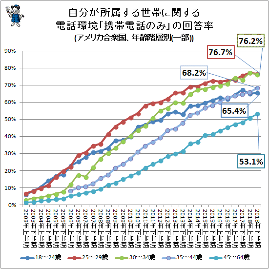 ↑ 自分が所属する世帯に関する電話環境「携帯電話のみ」の回答率(アメリカ合衆国、年齢階層別(一部))