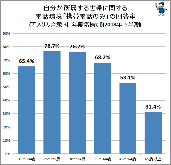 ↑ 自分が所属する世帯に関する電話環境「携帯電話のみ」の回答率(アメリカ合衆国、年齢階層別)(2018年下半期)
