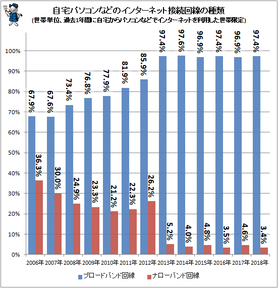 ↑ 自宅パソコンなどのインターネット接続回線の種類(世帯単位、過去1年間に自宅からパソコンなどでインターネットを利用した世帯限定)