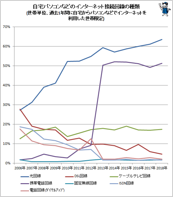↑ 自宅パソコンなどのインターネット接続回線の種類(世帯単位、過去1年間に自宅からパソコンなどでインターネットを利用した世帯限定)