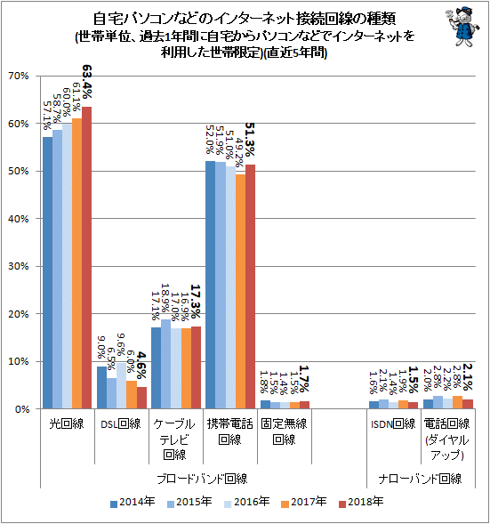 ↑ 自宅パソコンなどのインターネット接続回線の種類(世帯単位、過去1年間に自宅からパソコンなどでインターネットを利用した世帯限定)(直近5年間)