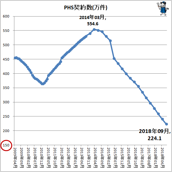 ↑ PHS契約数(万件)