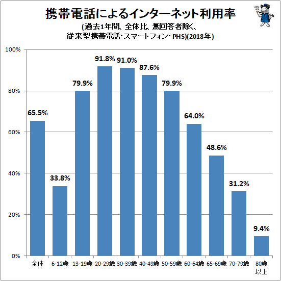 ↑ 携帯電話によるインターネット利用率(過去1年間、全体比、無回答者除く、従来型携帯電話・スマートフォン・PHS)(2018年)
