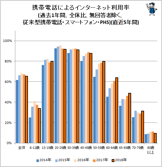 ↑ 携帯電話によるインターネット利用率(過去1年間、全体比、無回答者除く、従来型携帯電話・スマートフォン・PHS)(直近5年間)