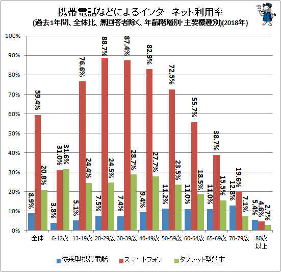 ↑ 携帯電話などによるインターネット利用率(過去1年間、全体比、無回答者除く、年齢階層別・主要機種別)(2018年)