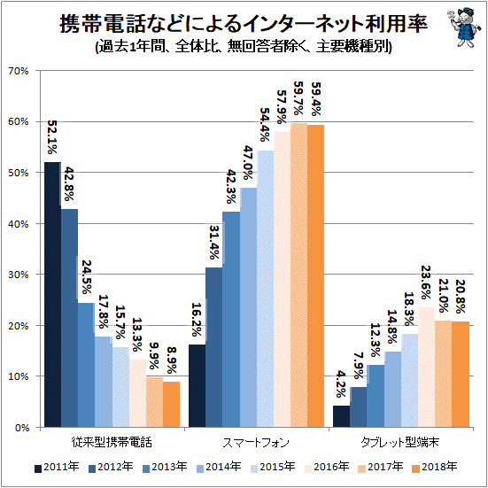 ↑ 携帯電話などによるインターネット利用率(過去1年間、全体比、無回答者除く、主要機種別)