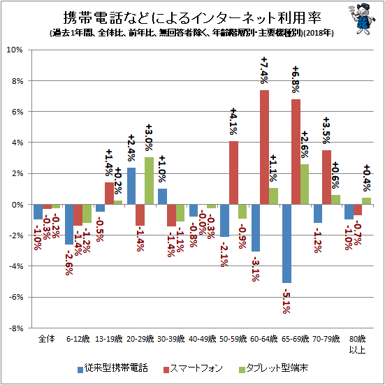 ↑ 携帯電話などよるインターネット利用率(過去1年間、全体比、前年比、無回答者除く、年齢階層別・主要機種別)(2018年)