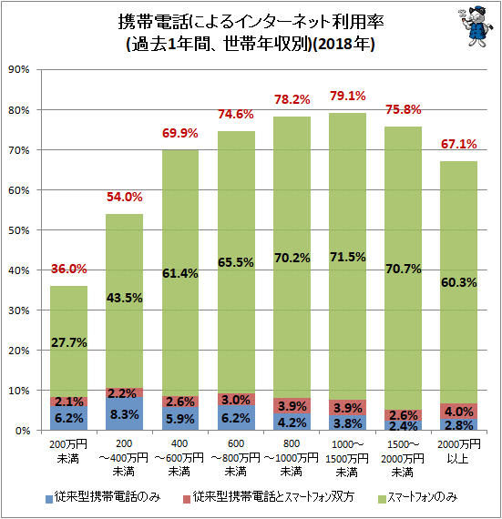 ↑ モバイル端末によるインターネット利用状況(過去1年間、世帯年収別)(2018年)