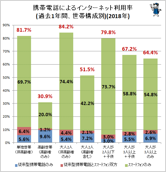 ↑ 携帯電話によるインターネット利用状況(過去1年間、世帯構成別)(2018年)
