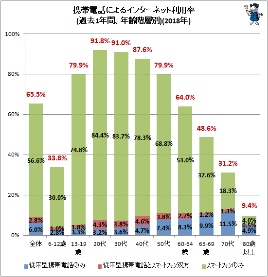 ↑ 携帯電話によるインターネット利用状況(過去1年間、年齢階層別)(2018年)(再録)