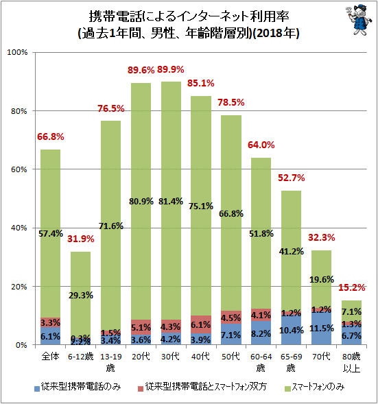 ↑ 携帯電話によるインターネット利用率(過去1年間、男性、年齢階層別)(2018年)