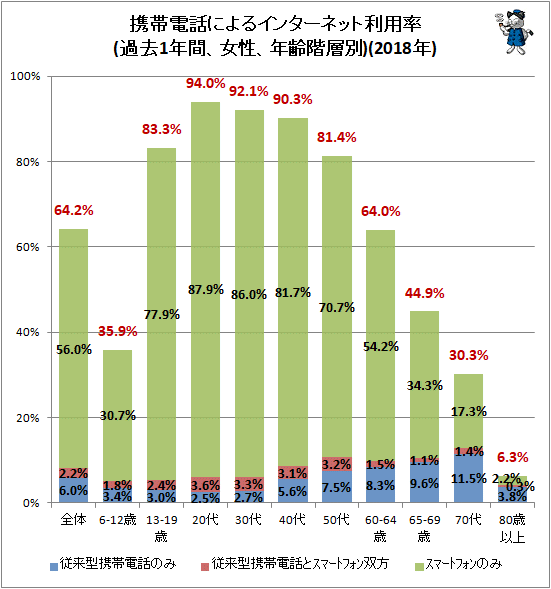 ↑ 携帯電話によるインターネット利用率(過去1年間、女性、年齢階層別)(2018年)