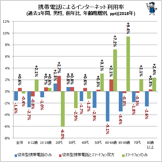 ↑ モバイル端末によるインターネット利用状況(過去1年間、男性、前年比、年齢階層別、ppt)(2018年)