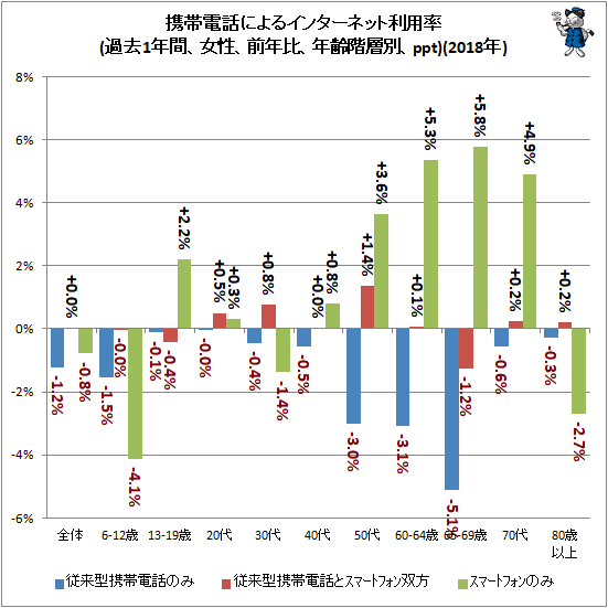 ↑ モバイル端末によるインターネット利用状況(過去1年間、女性、前年比、年齢階層別、ppt)(2018年)