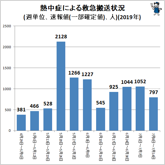 ↑ 熱中症による救急搬送状況(週単位、速報値(一部確定値)、人)(2019年)