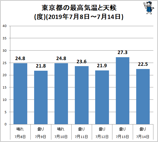 ↑ 東京都の最高気温と天候(2019年7月8日-7月14日)