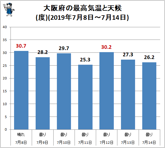↑ 大阪府の最高気温と天候(2019年7月8日-7月14日)