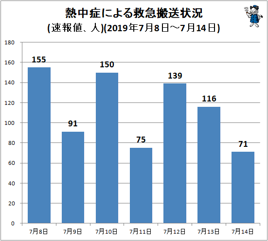 ↑ 熱中症による救急搬送状況(救急搬送人数上位都道府県、人)(2019年7月8日-7月14日)