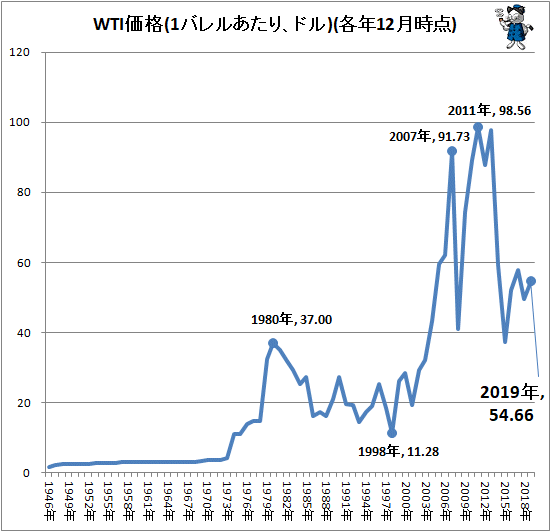 ↑ WTI価格(1バレルあたり、ドル)(各年12月時点)