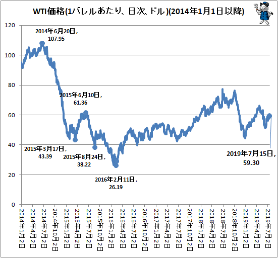 ↑ WTI価格(1バレルあたり、日次、ドル)(2014年1月1日-)