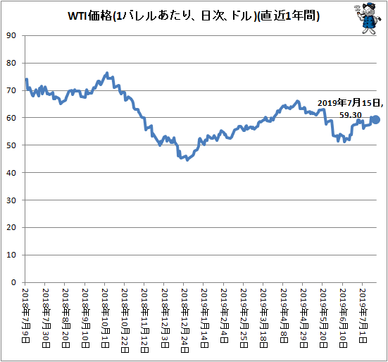↑ WTI価格(1バレルあたり、ドル、日次)(直近1年間)