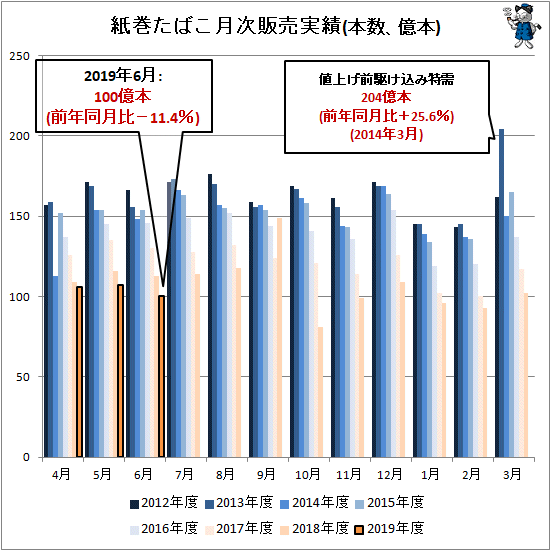 ↑ 紙巻きたばこ月次販売実績(本数、億本)