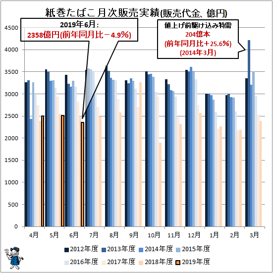 ↑ 紙巻きたばこ月次販売実績(販売代金、億円)