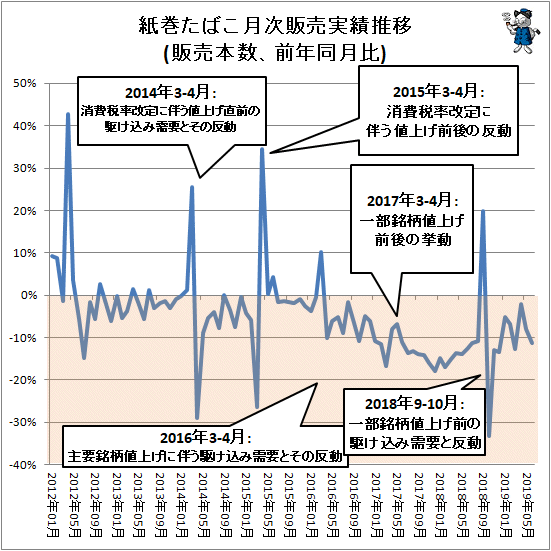 ↑ 紙巻きたばこ月次販売実績(販売本数、前年同月比)