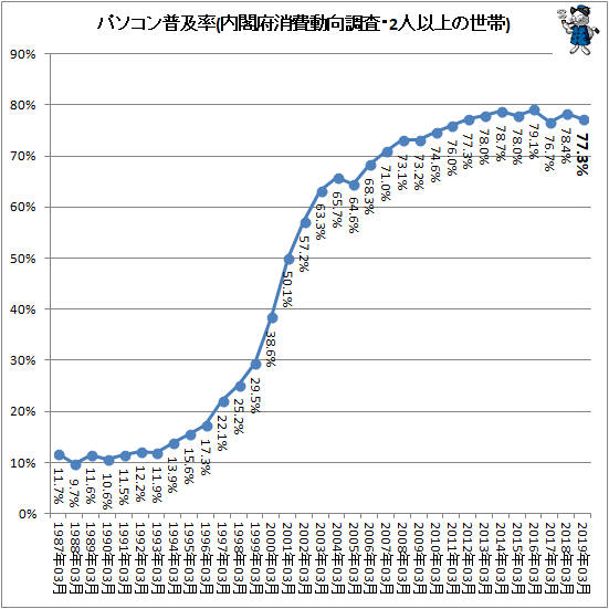 ↑ パソコン普及率(内閣府消費動向調査・2人以上の世帯)